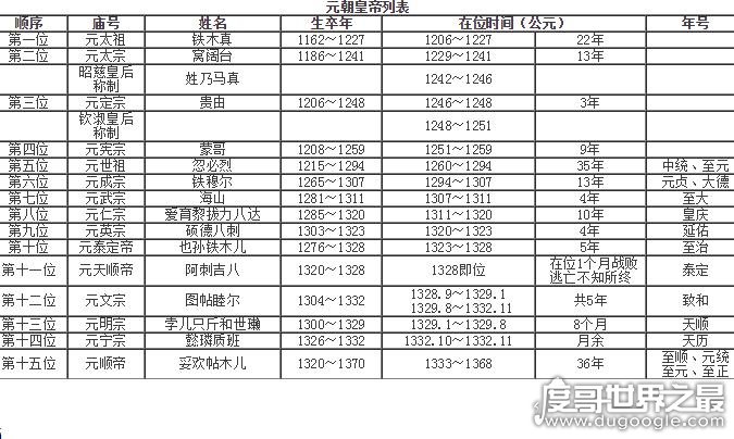 元朝皇帝列表元朝历代十五位皇帝介绍画像