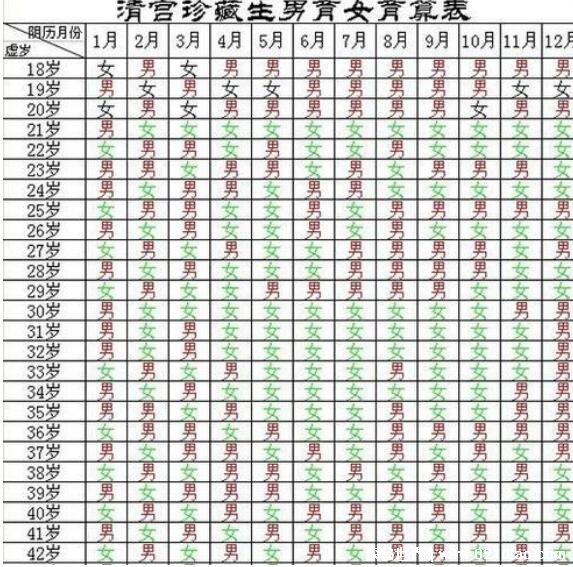 生男生女清宫图2021年推算表,据此表推算时间备孕即可