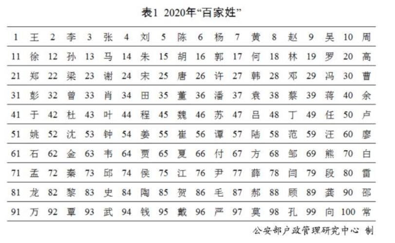 百家姓排名2021年排名全国排名王姓排名第一人口最多附图片