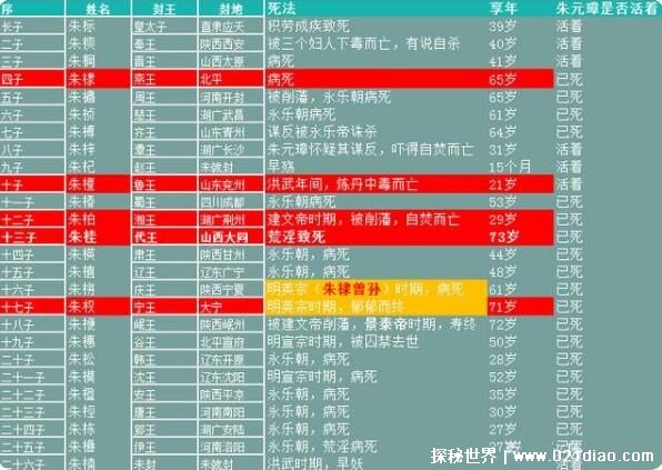 朱元璋26个儿子下场，出生早的没有几个能安享晚年